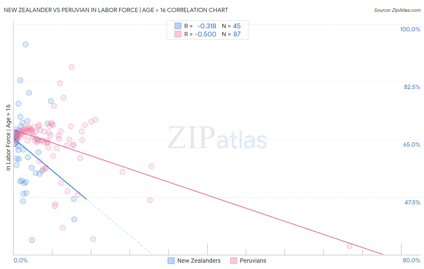 New Zealander vs Peruvian In Labor Force | Age > 16