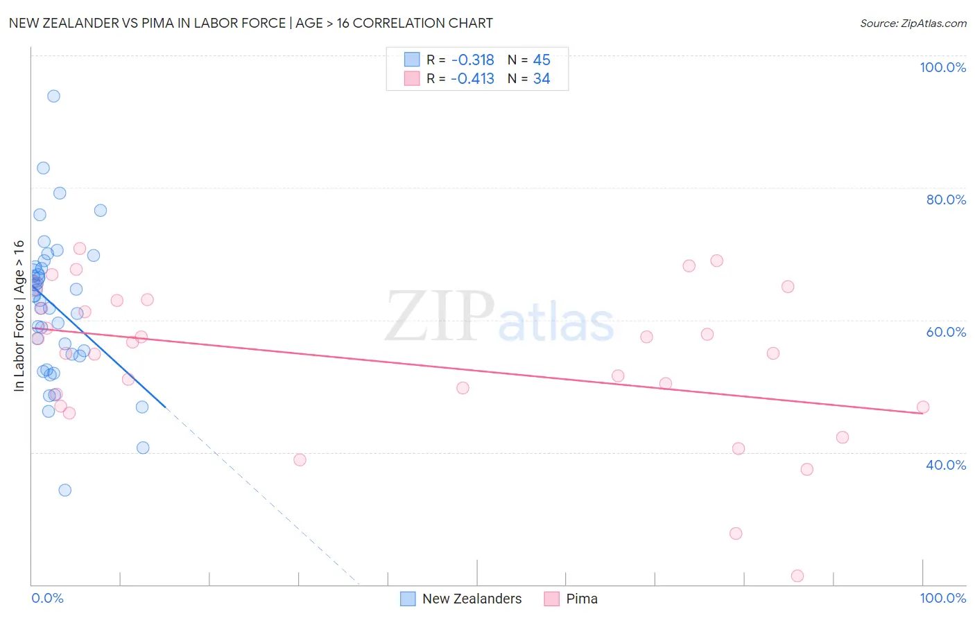 New Zealander vs Pima In Labor Force | Age > 16