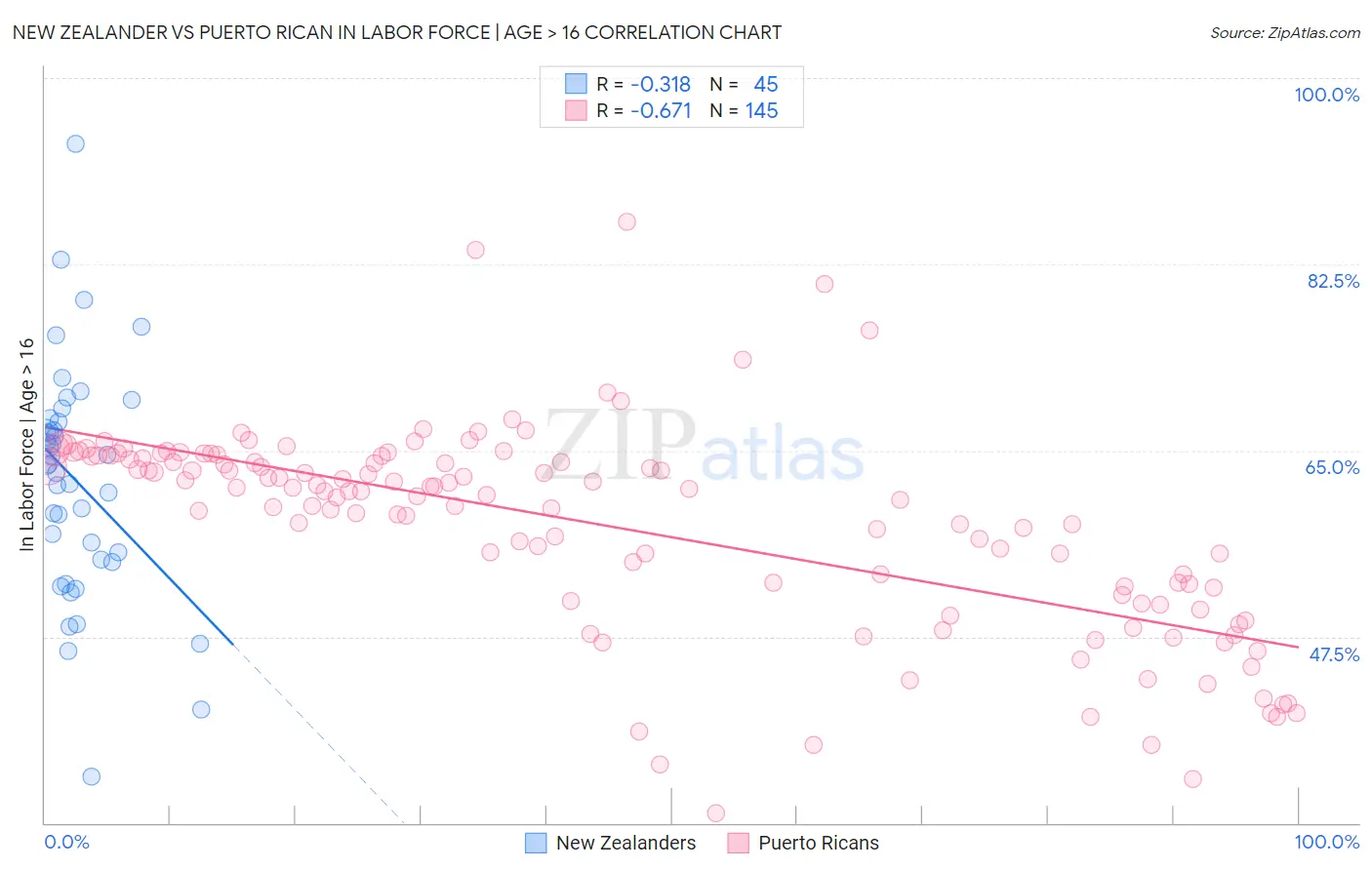 New Zealander vs Puerto Rican In Labor Force | Age > 16