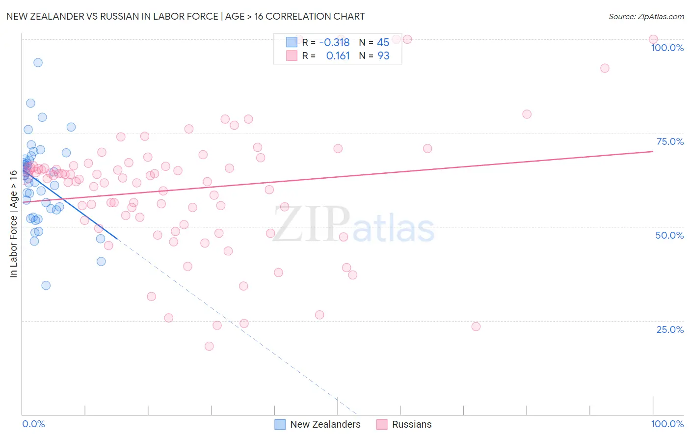 New Zealander vs Russian In Labor Force | Age > 16