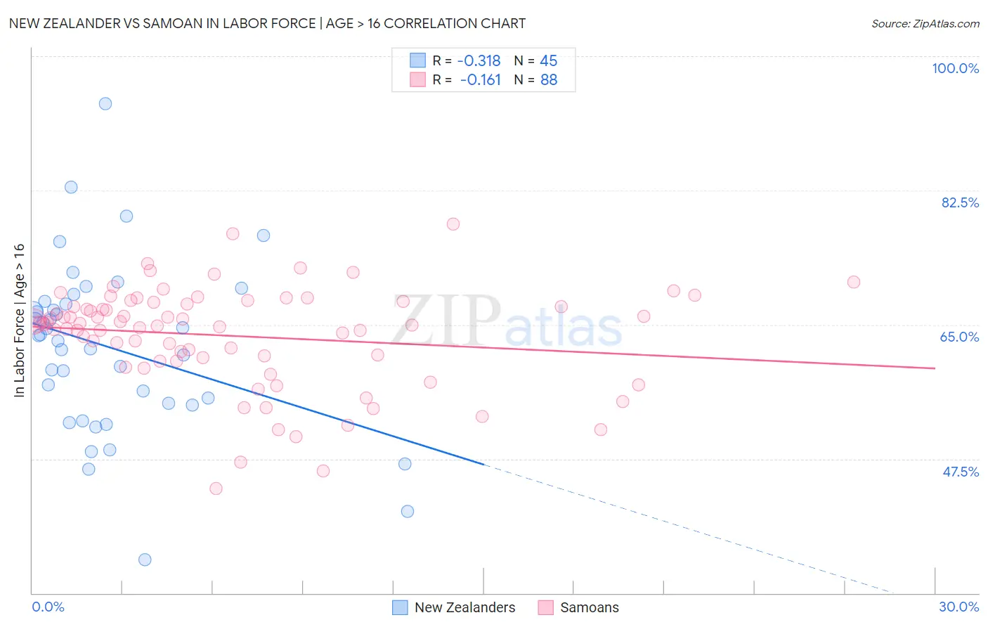 New Zealander vs Samoan In Labor Force | Age > 16