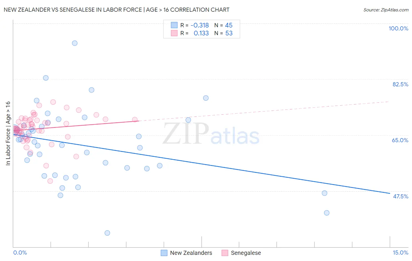 New Zealander vs Senegalese In Labor Force | Age > 16