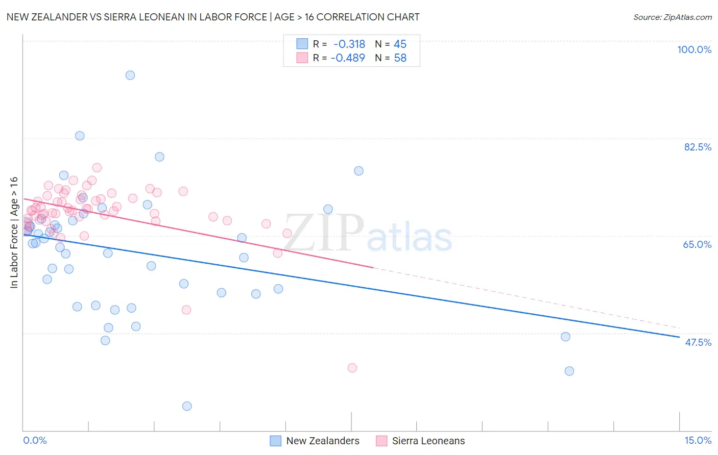 New Zealander vs Sierra Leonean In Labor Force | Age > 16