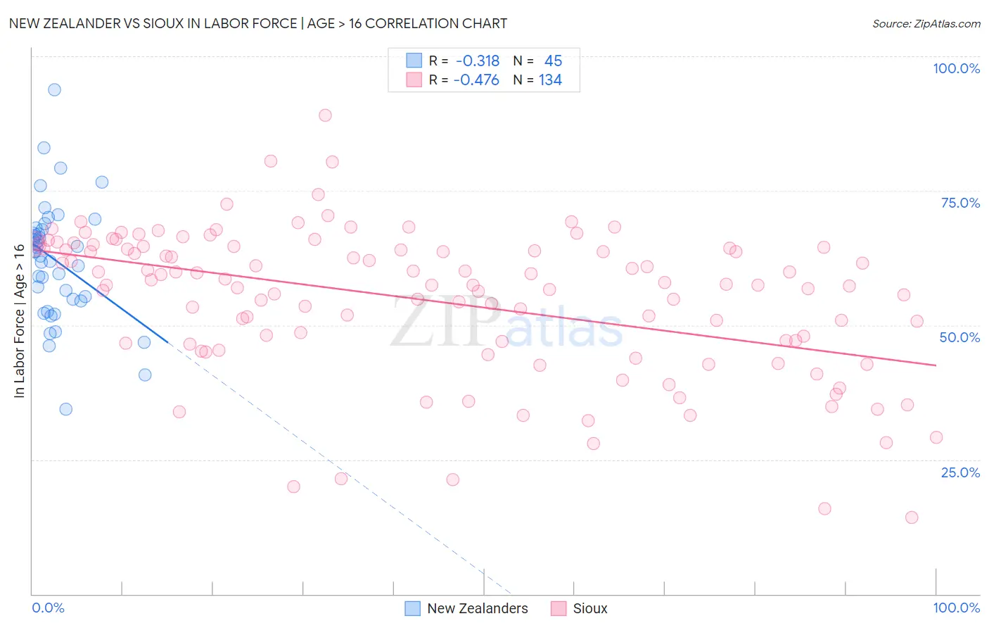 New Zealander vs Sioux In Labor Force | Age > 16