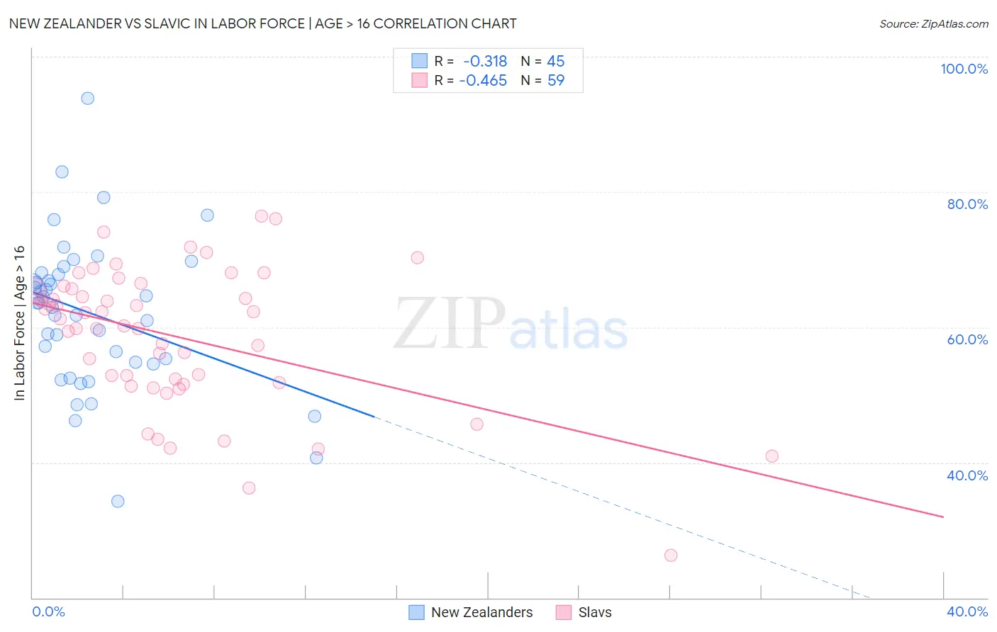 New Zealander vs Slavic In Labor Force | Age > 16