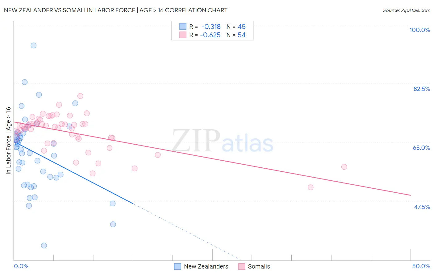 New Zealander vs Somali In Labor Force | Age > 16