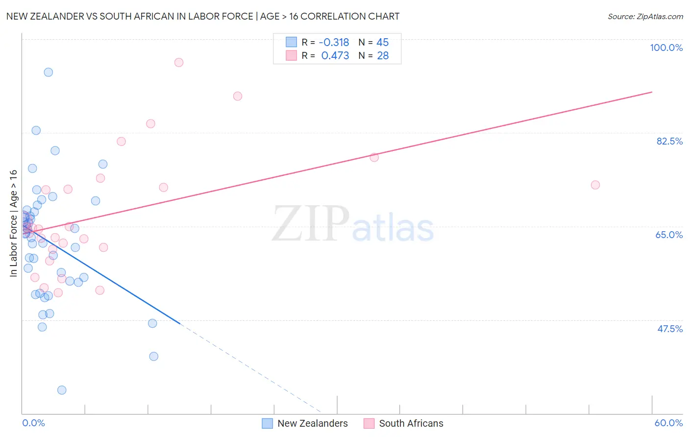 New Zealander vs South African In Labor Force | Age > 16