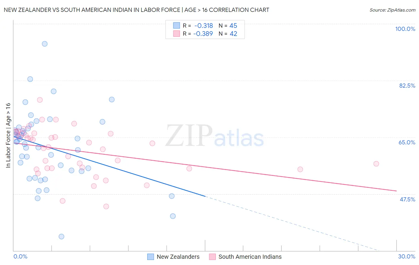 New Zealander vs South American Indian In Labor Force | Age > 16
