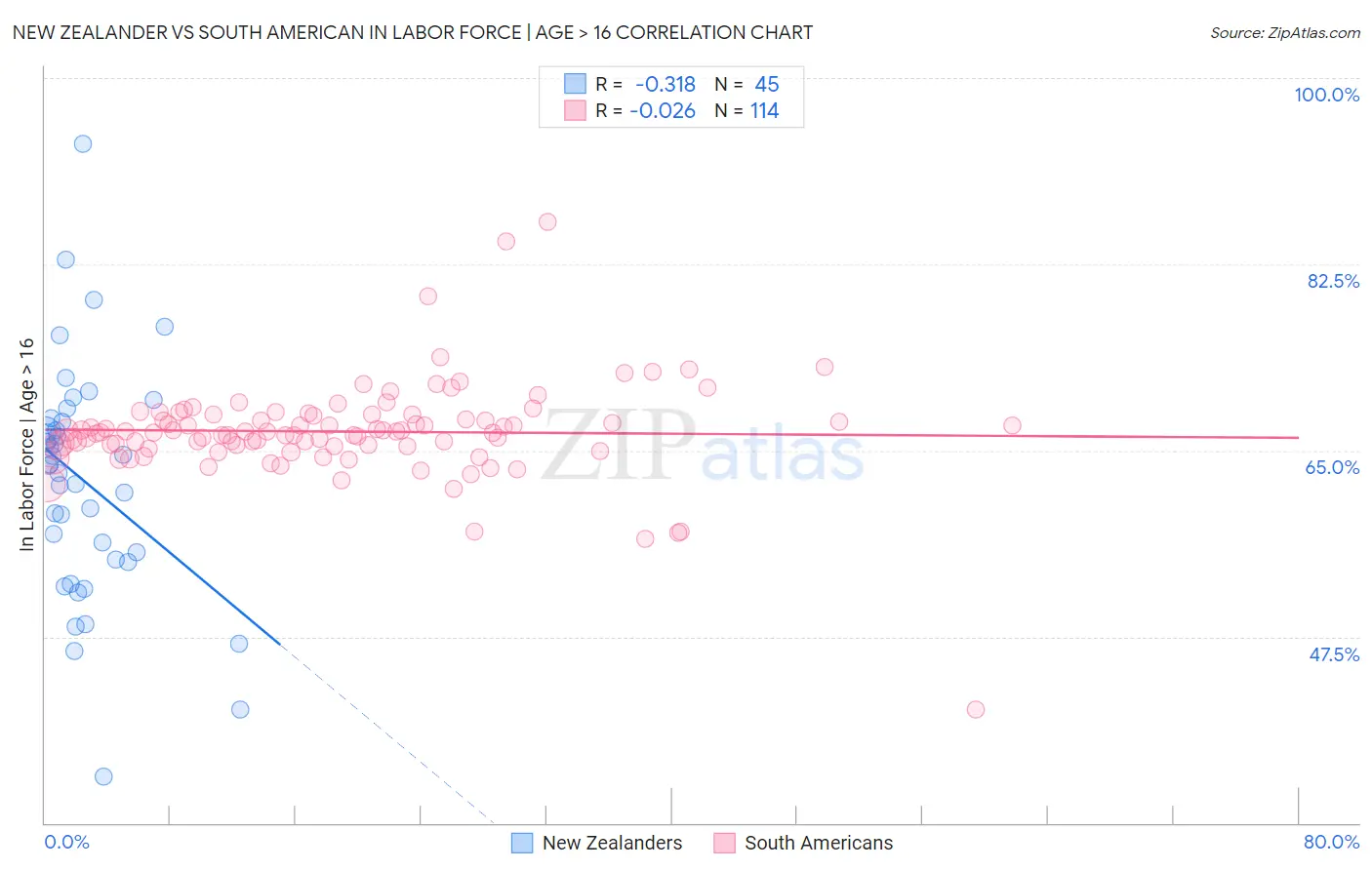 New Zealander vs South American In Labor Force | Age > 16