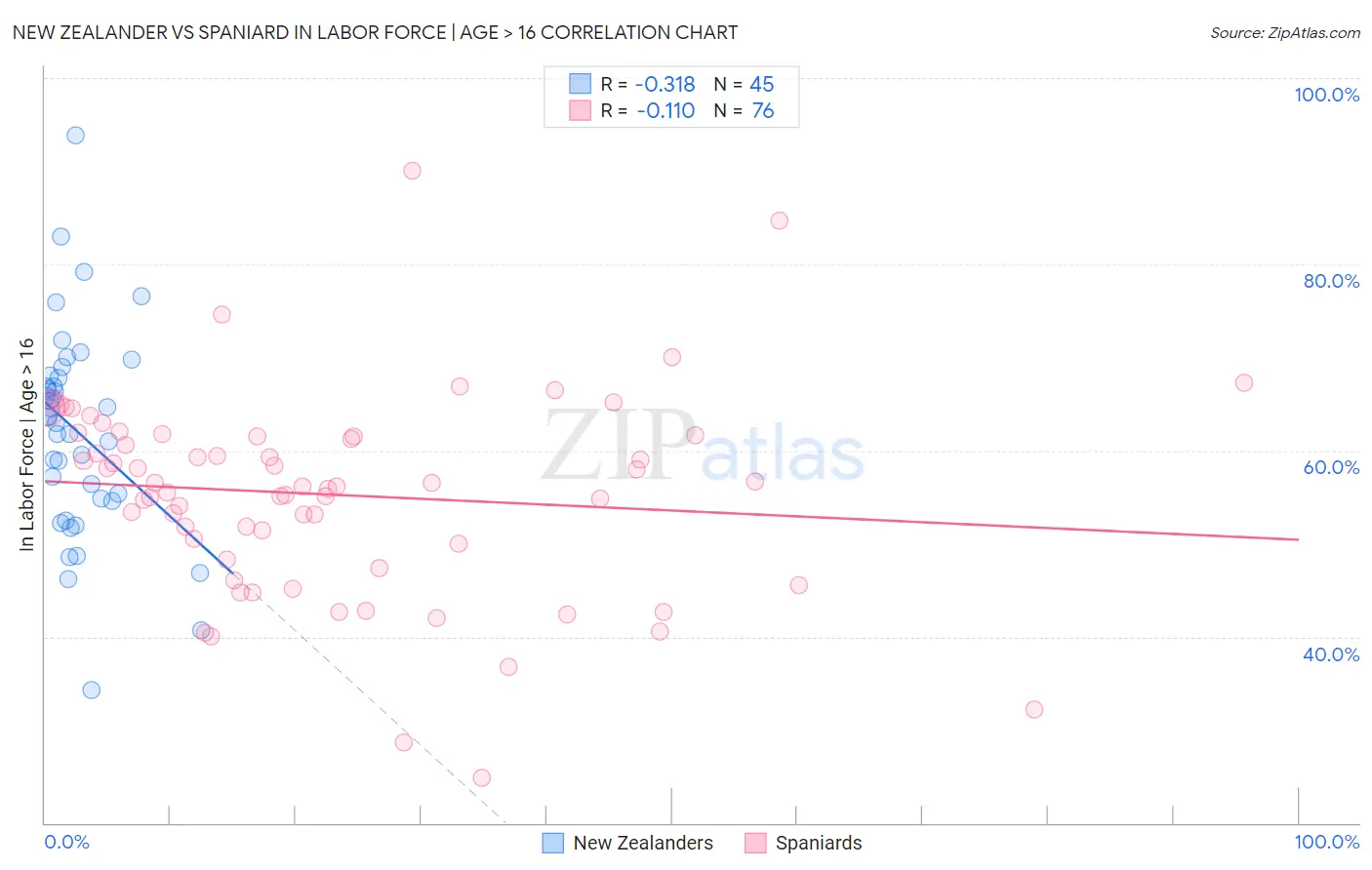 New Zealander vs Spaniard In Labor Force | Age > 16