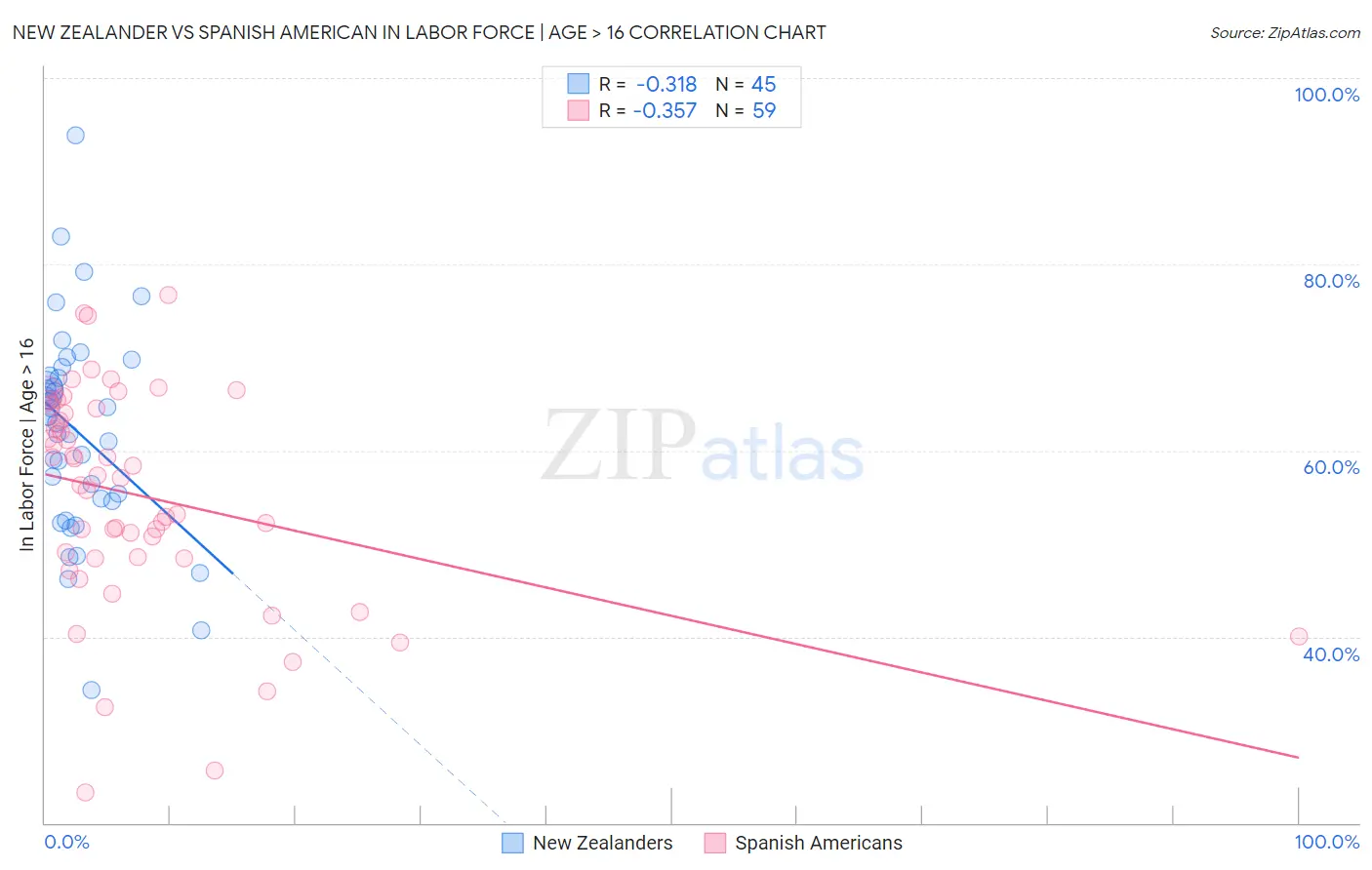 New Zealander vs Spanish American In Labor Force | Age > 16