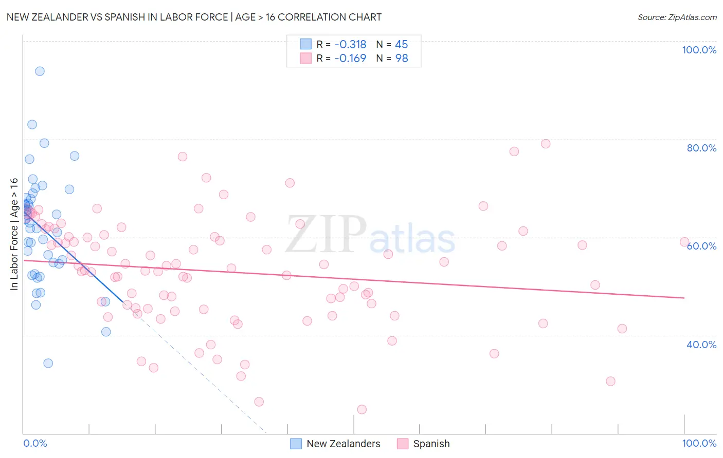 New Zealander vs Spanish In Labor Force | Age > 16