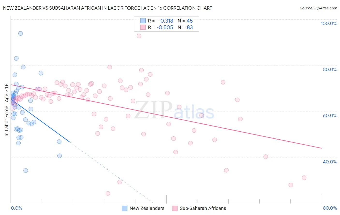New Zealander vs Subsaharan African In Labor Force | Age > 16