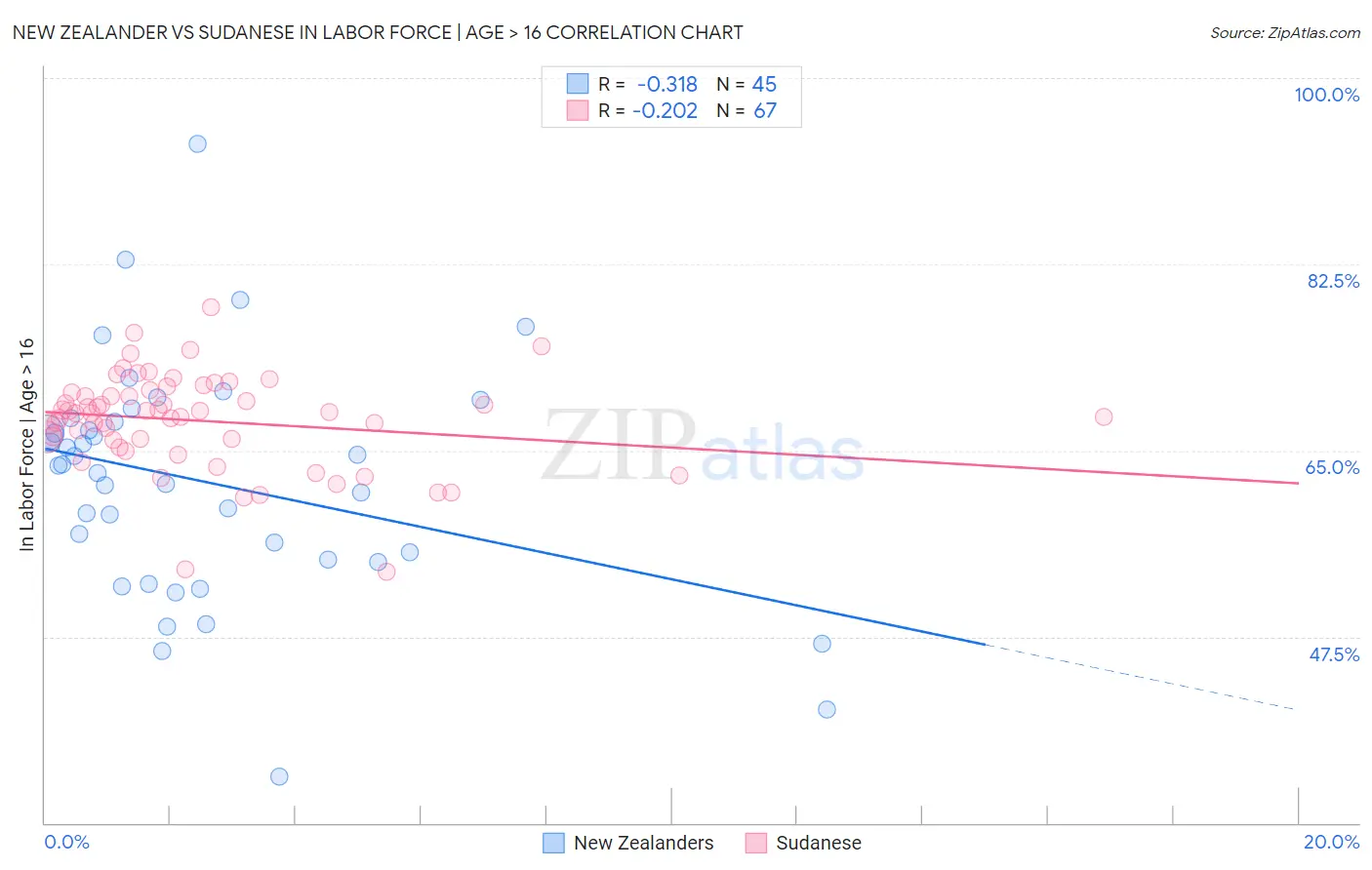 New Zealander vs Sudanese In Labor Force | Age > 16