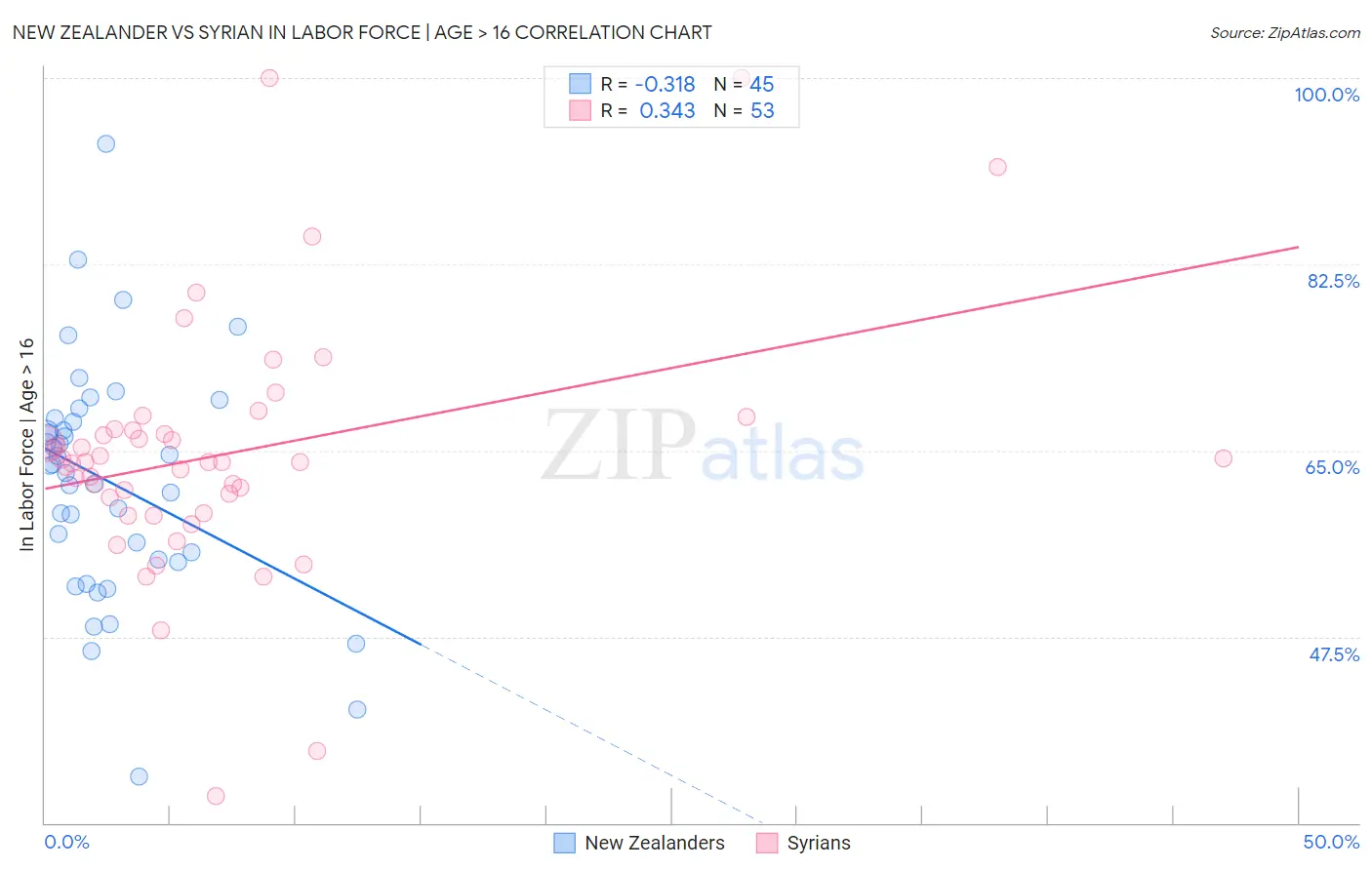 New Zealander vs Syrian In Labor Force | Age > 16