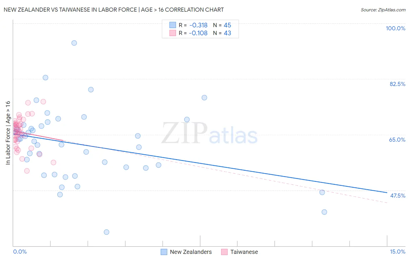 New Zealander vs Taiwanese In Labor Force | Age > 16