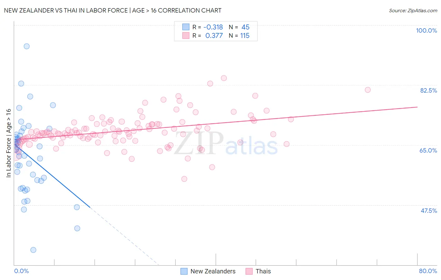 New Zealander vs Thai In Labor Force | Age > 16