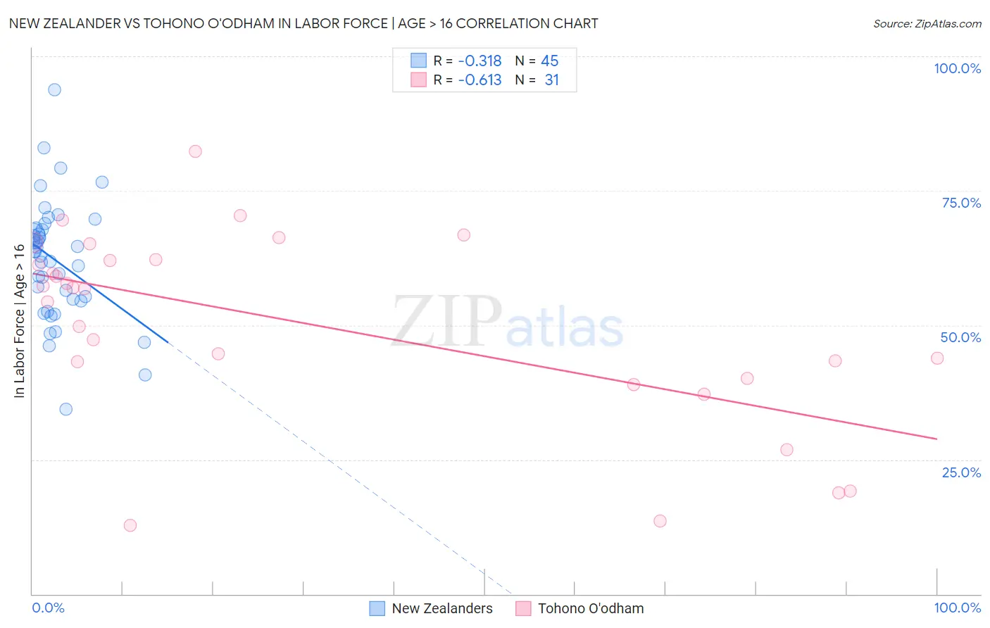 New Zealander vs Tohono O'odham In Labor Force | Age > 16