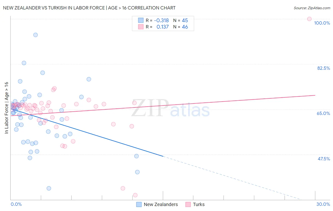 New Zealander vs Turkish In Labor Force | Age > 16