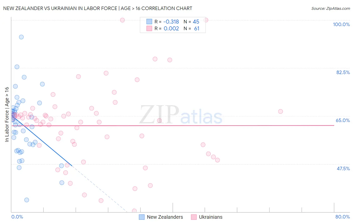 New Zealander vs Ukrainian In Labor Force | Age > 16