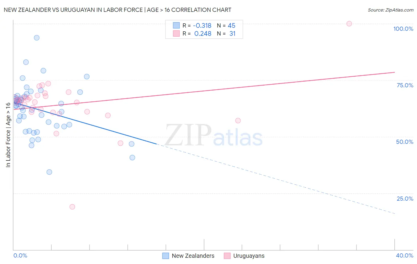New Zealander vs Uruguayan In Labor Force | Age > 16