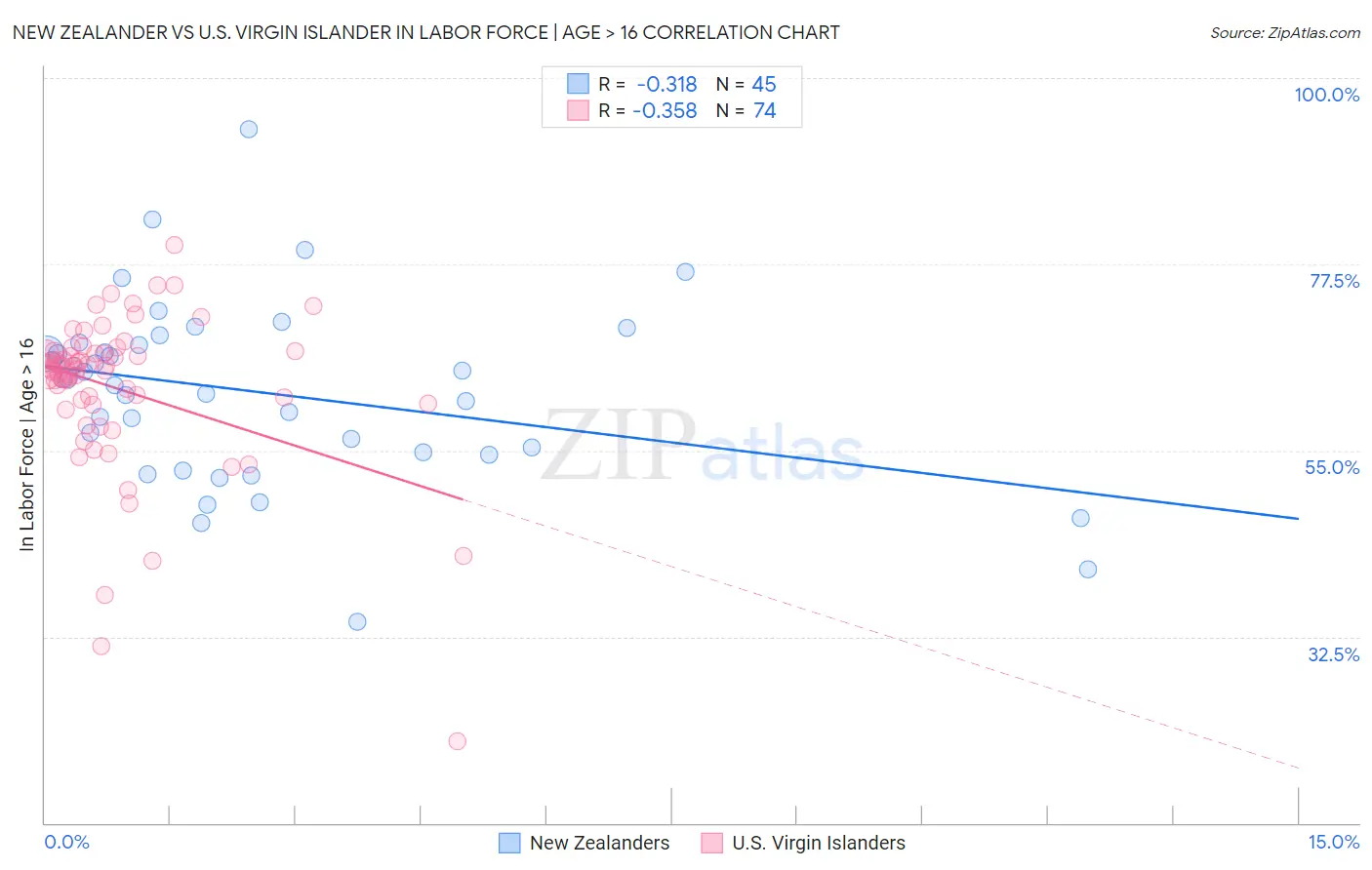 New Zealander vs U.S. Virgin Islander In Labor Force | Age > 16