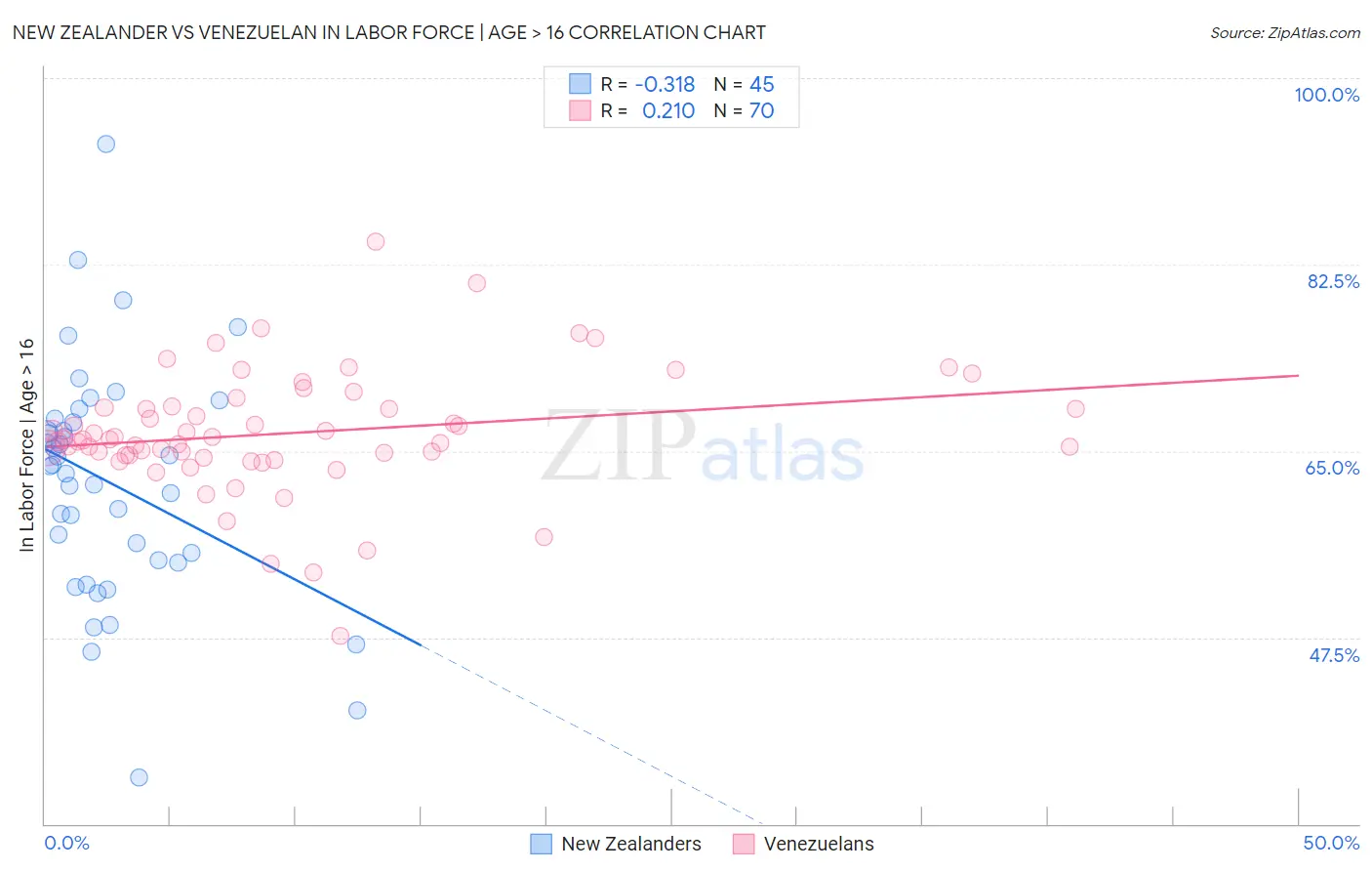 New Zealander vs Venezuelan In Labor Force | Age > 16