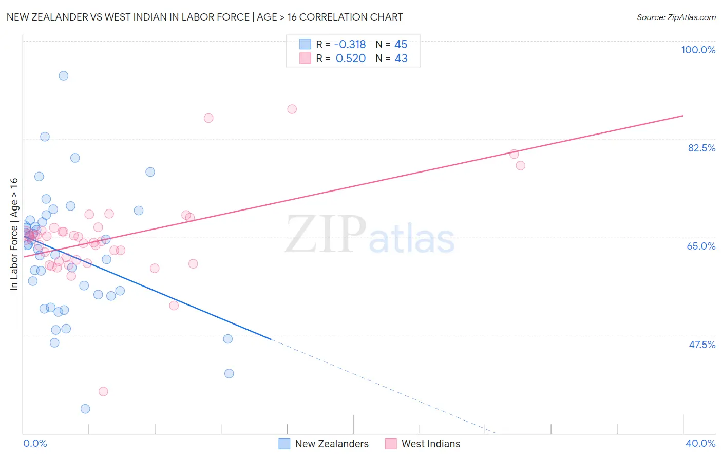New Zealander vs West Indian In Labor Force | Age > 16