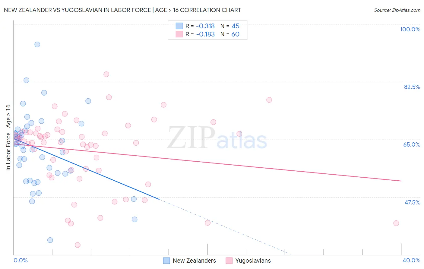 New Zealander vs Yugoslavian In Labor Force | Age > 16