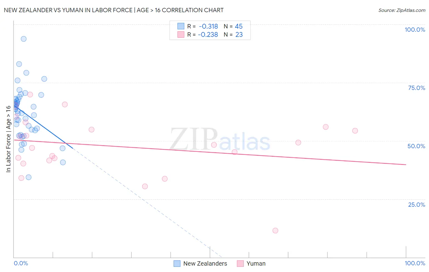 New Zealander vs Yuman In Labor Force | Age > 16