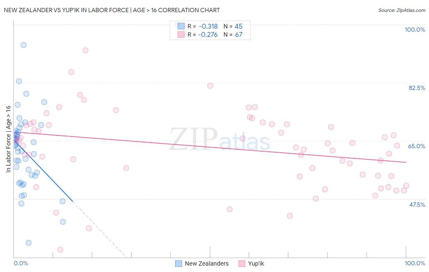 New Zealander vs Yup'ik In Labor Force | Age > 16