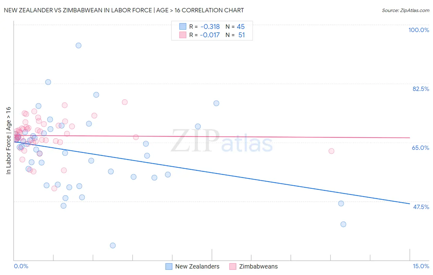 New Zealander vs Zimbabwean In Labor Force | Age > 16