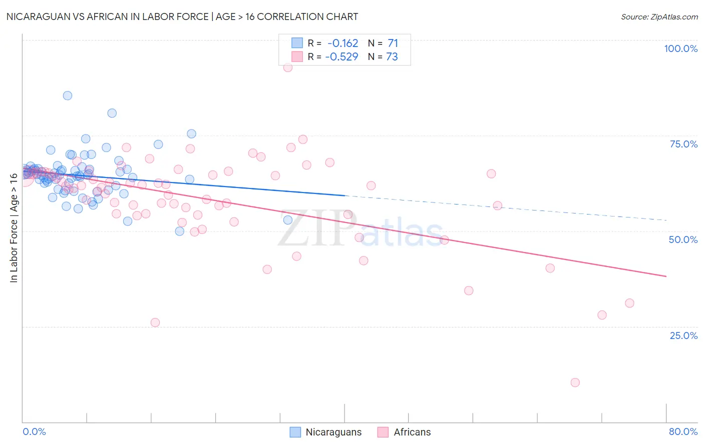 Nicaraguan vs African In Labor Force | Age > 16