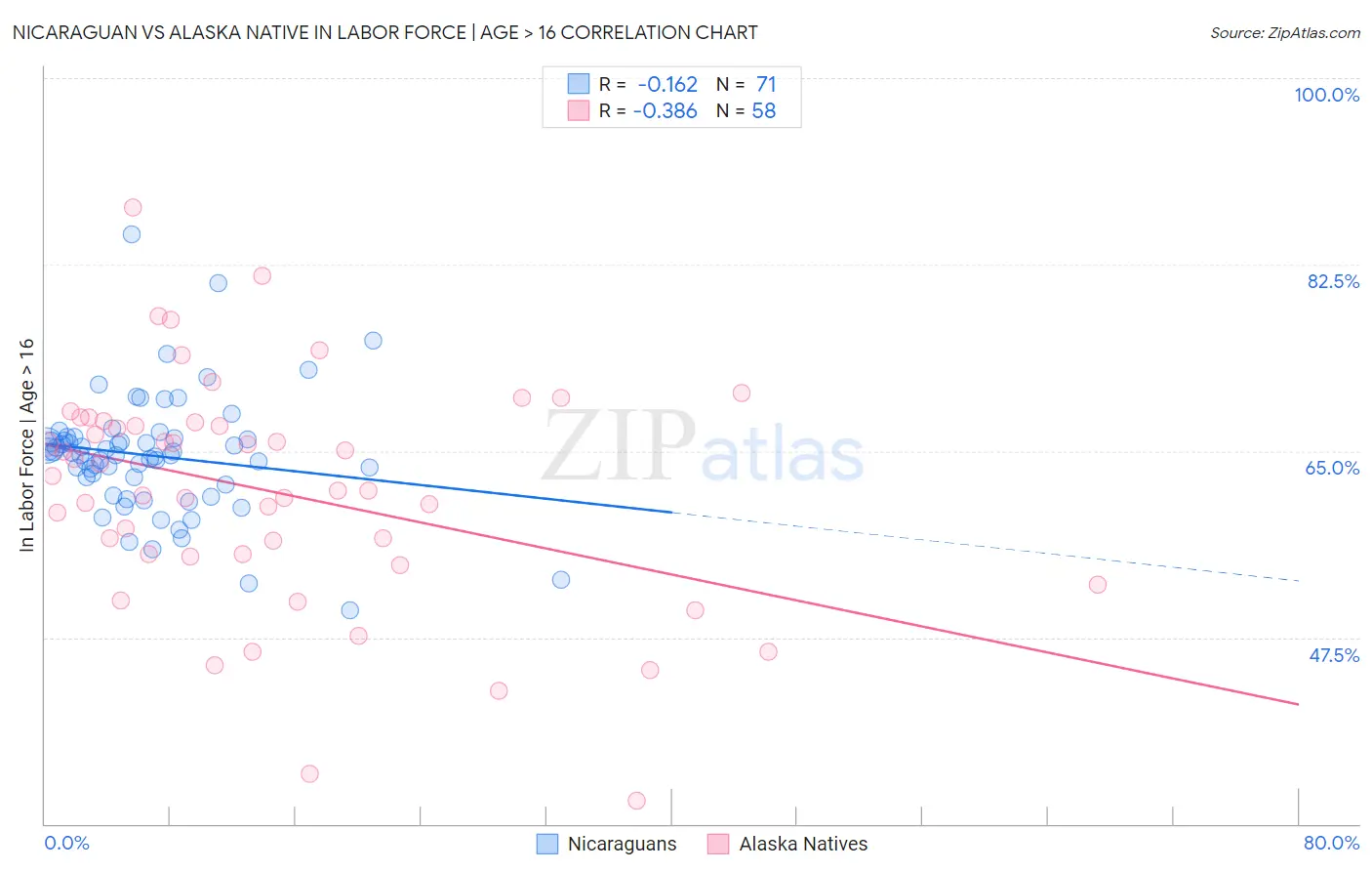 Nicaraguan vs Alaska Native In Labor Force | Age > 16