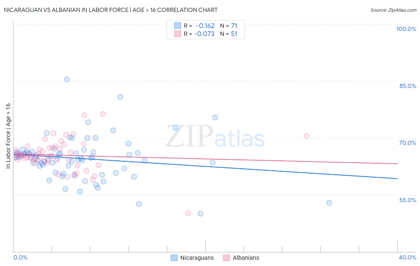 Nicaraguan vs Albanian In Labor Force | Age > 16