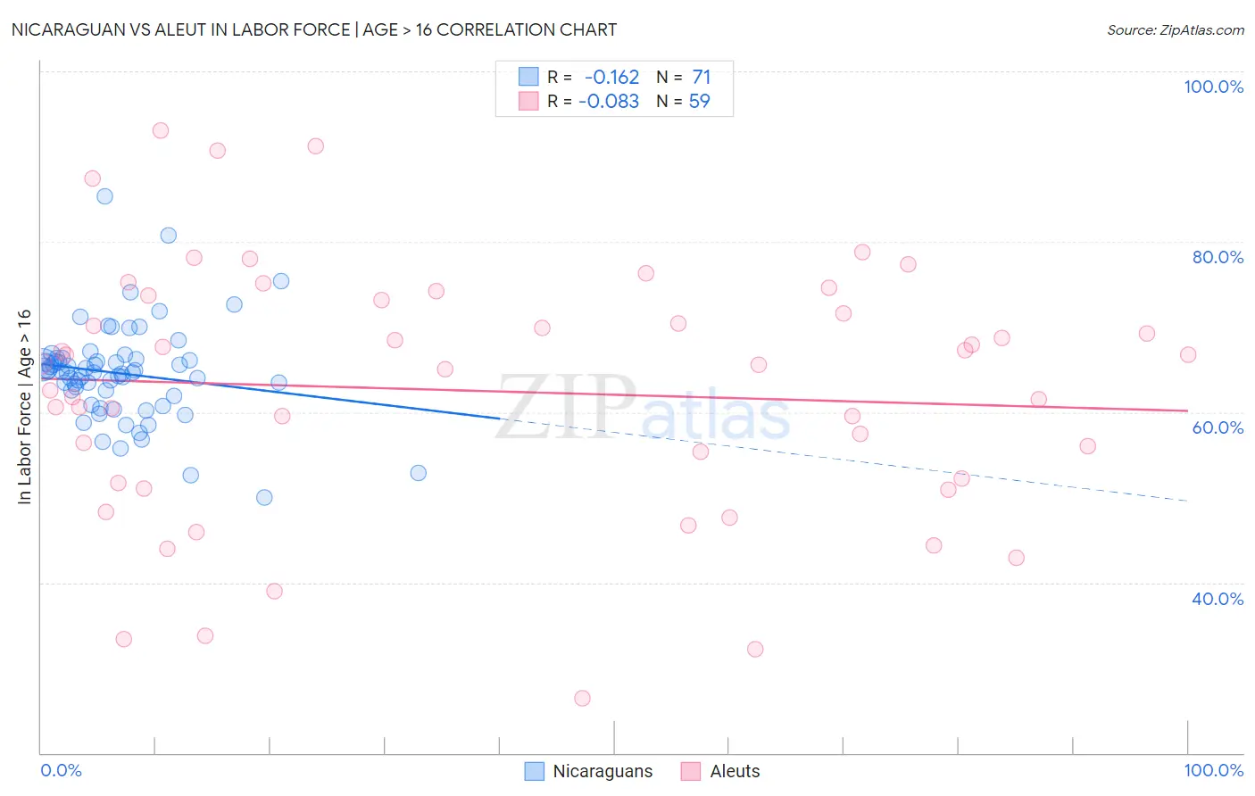 Nicaraguan vs Aleut In Labor Force | Age > 16