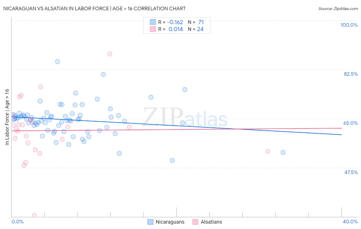 Nicaraguan vs Alsatian In Labor Force | Age > 16