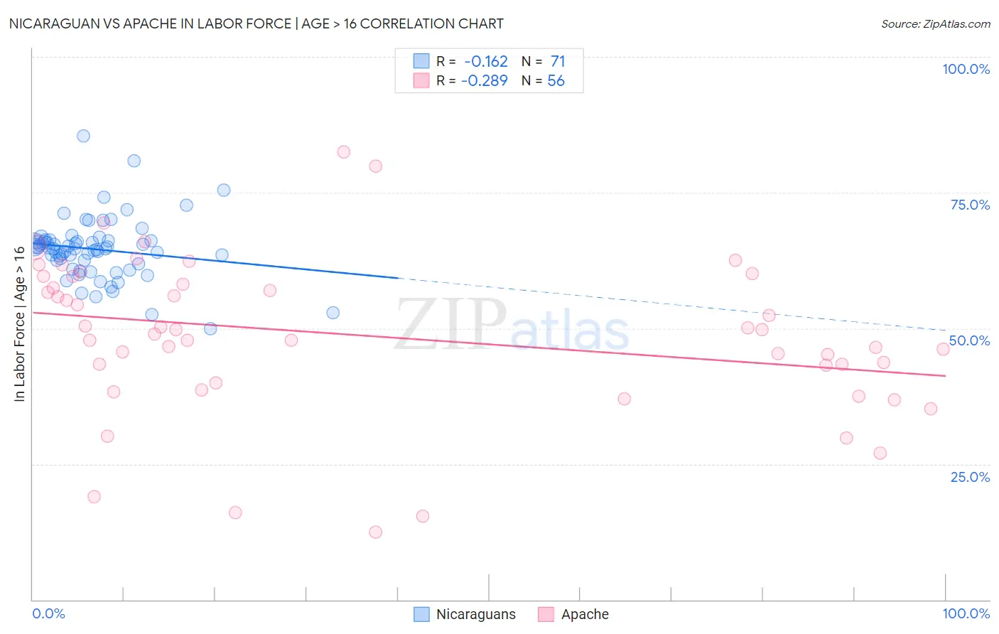 Nicaraguan vs Apache In Labor Force | Age > 16