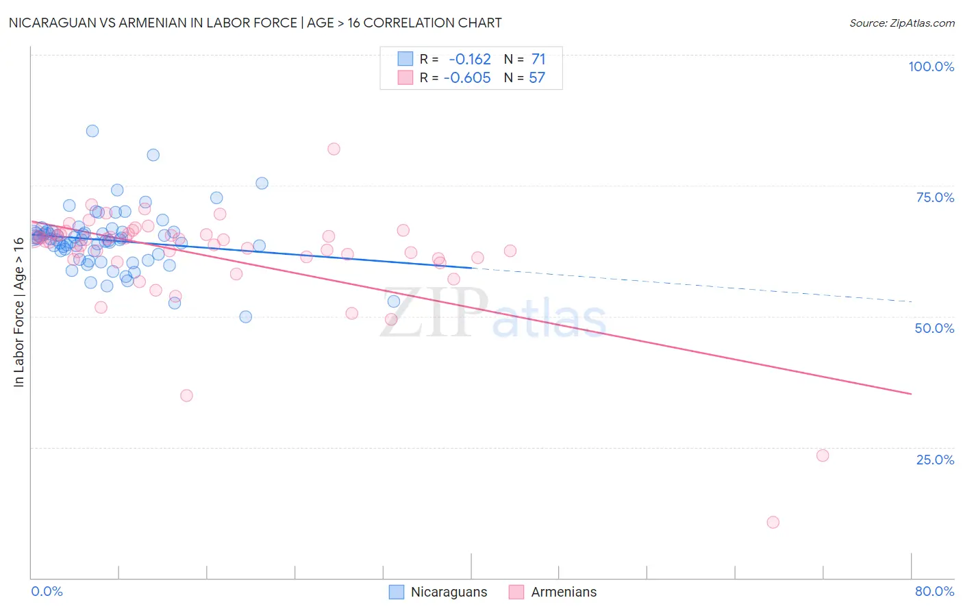 Nicaraguan vs Armenian In Labor Force | Age > 16