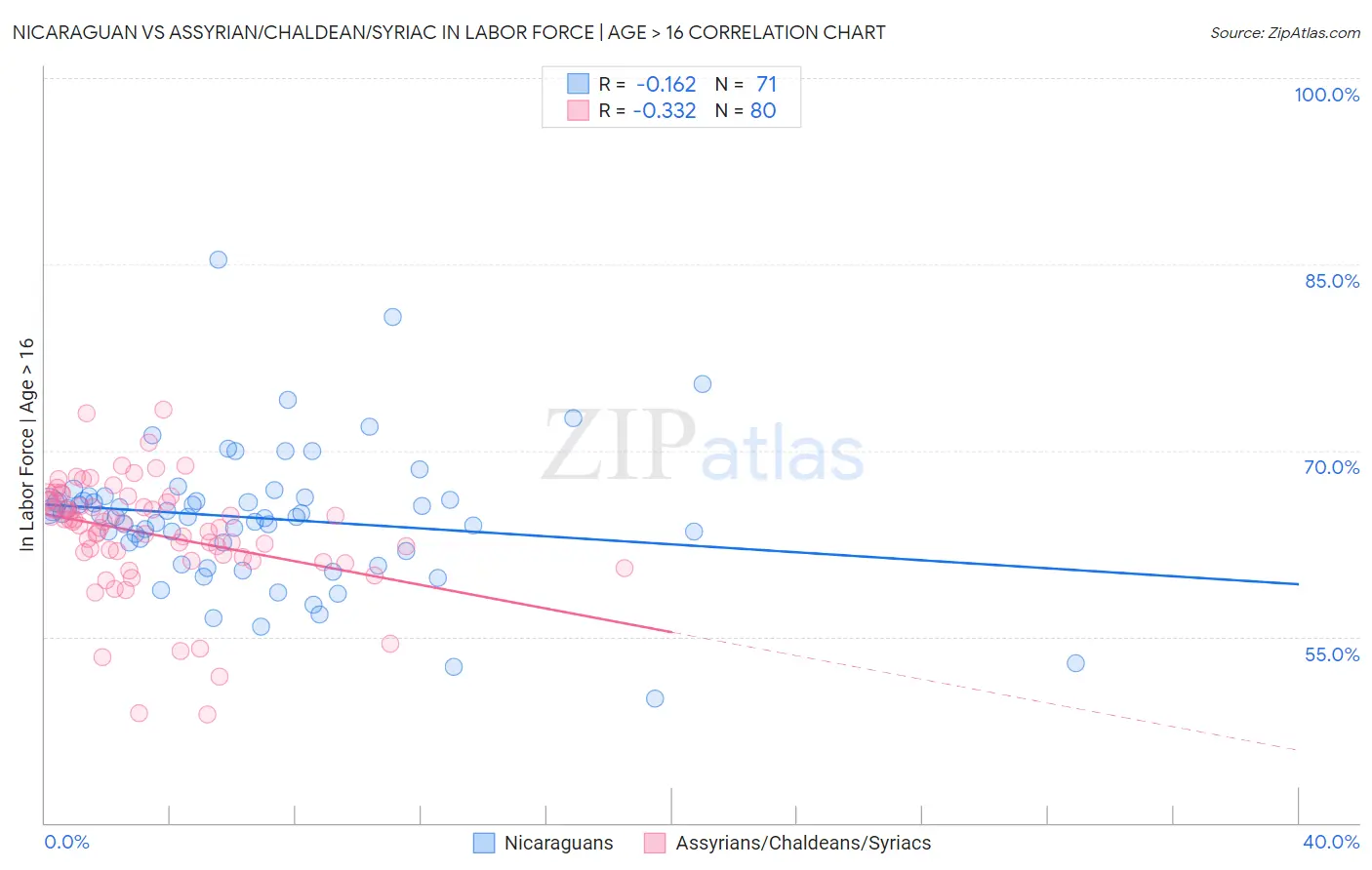 Nicaraguan vs Assyrian/Chaldean/Syriac In Labor Force | Age > 16