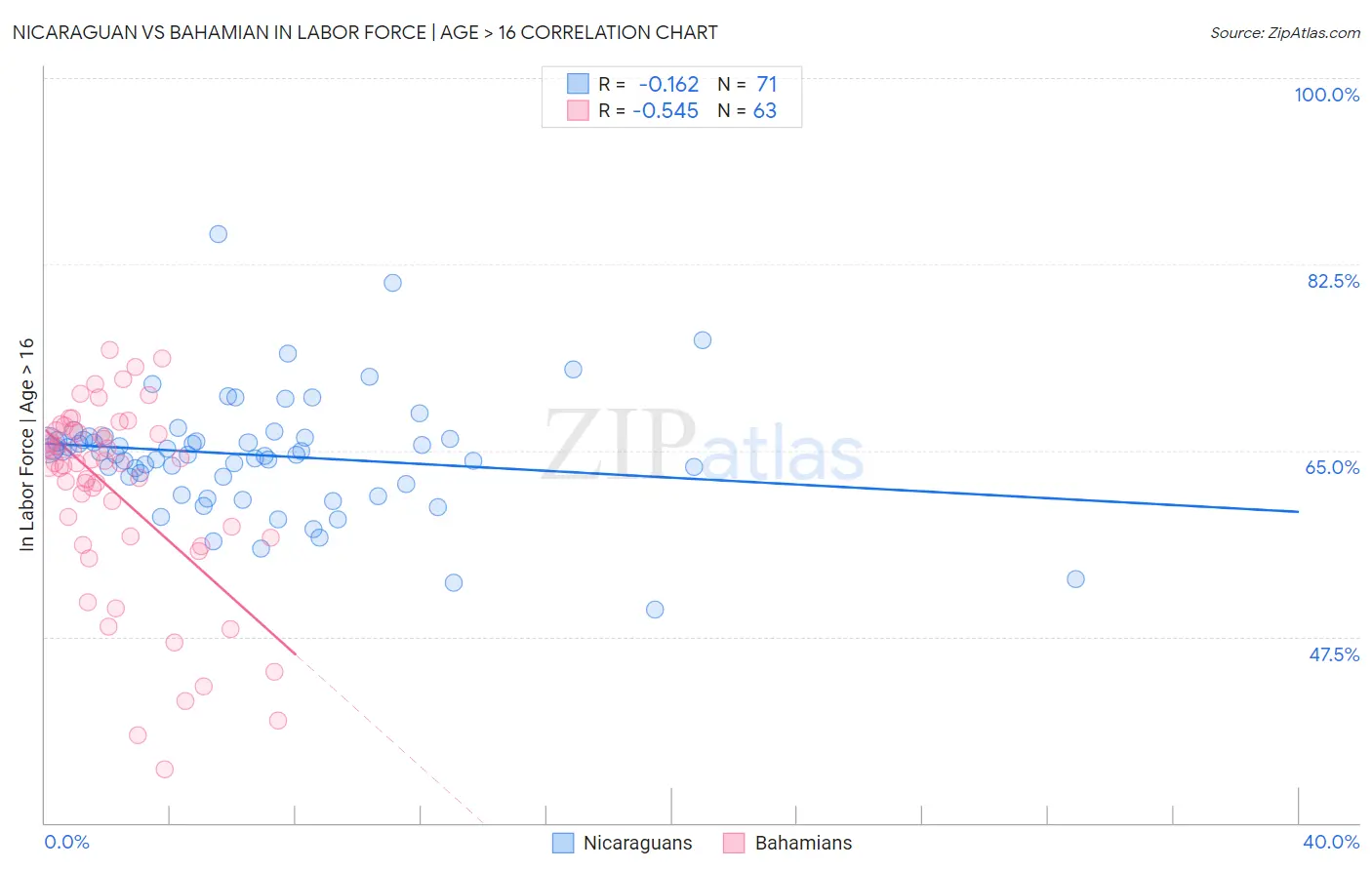 Nicaraguan vs Bahamian In Labor Force | Age > 16