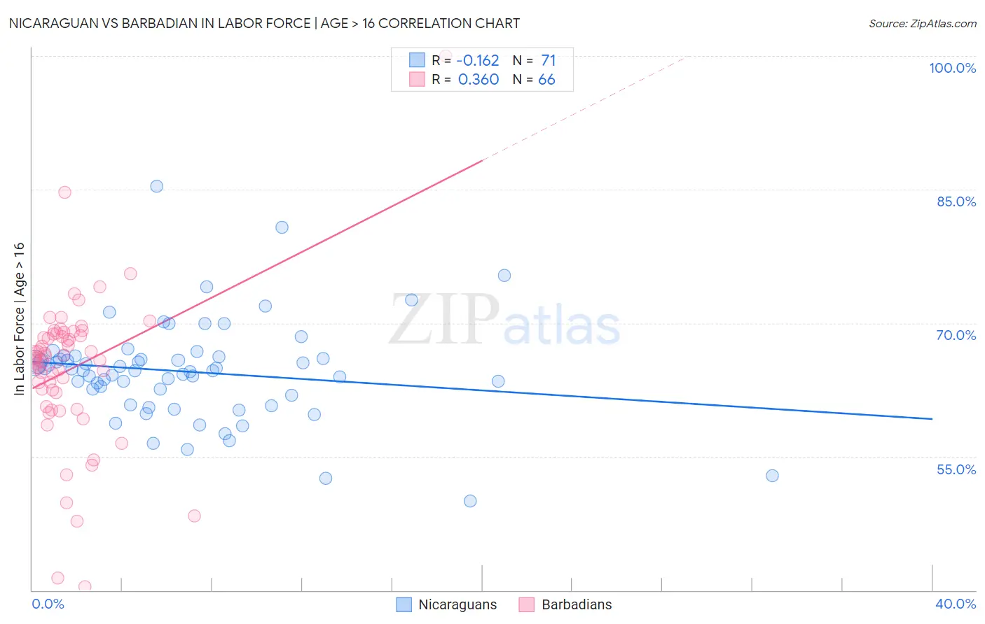 Nicaraguan vs Barbadian In Labor Force | Age > 16