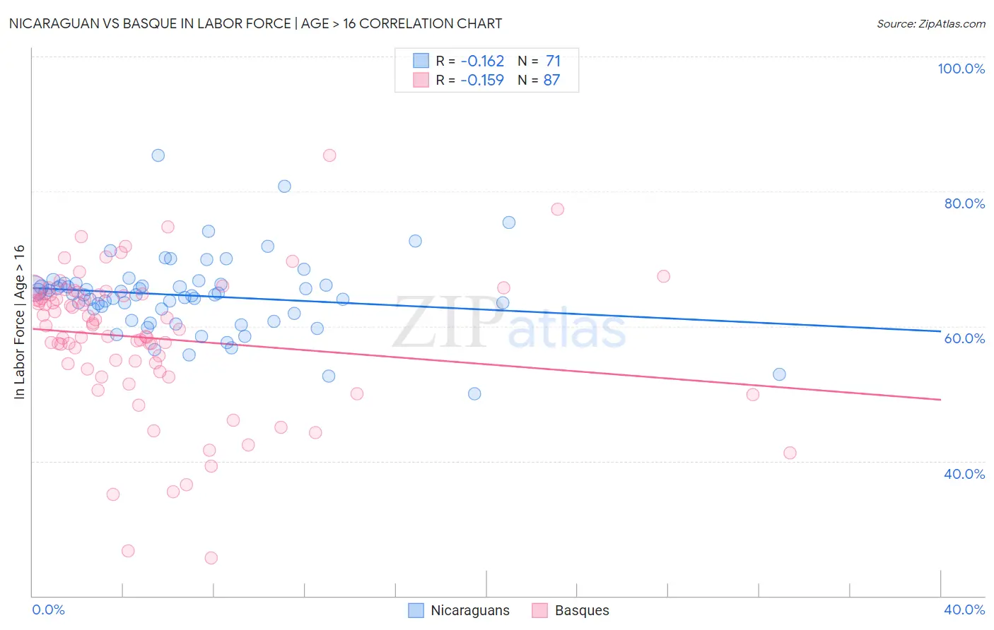 Nicaraguan vs Basque In Labor Force | Age > 16