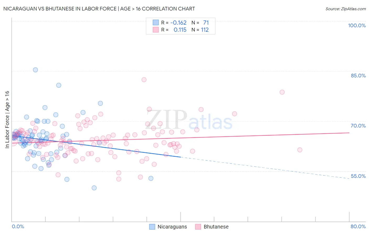 Nicaraguan vs Bhutanese In Labor Force | Age > 16