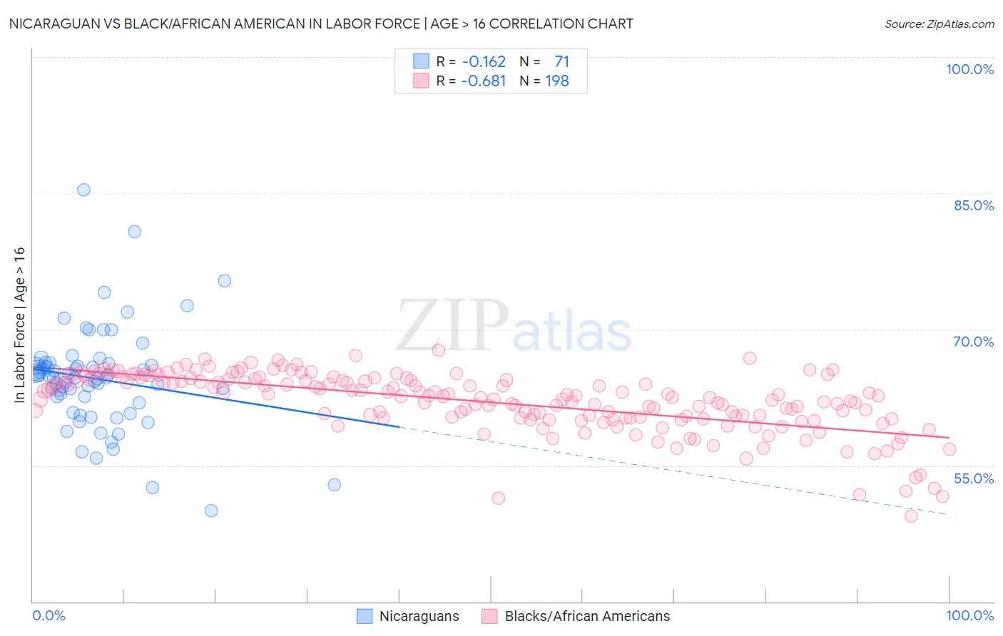 Nicaraguan vs Black/African American In Labor Force | Age > 16