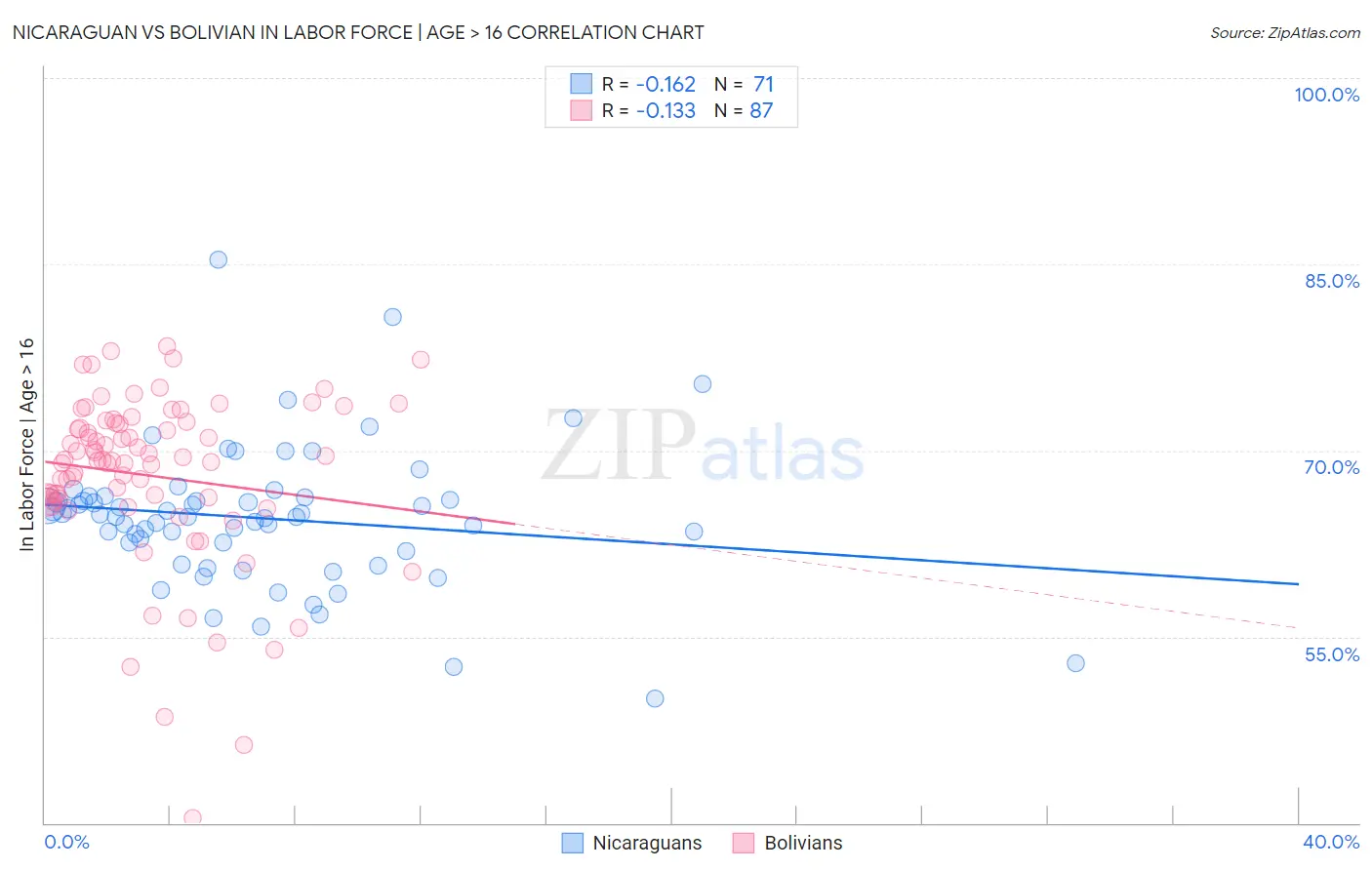 Nicaraguan vs Bolivian In Labor Force | Age > 16