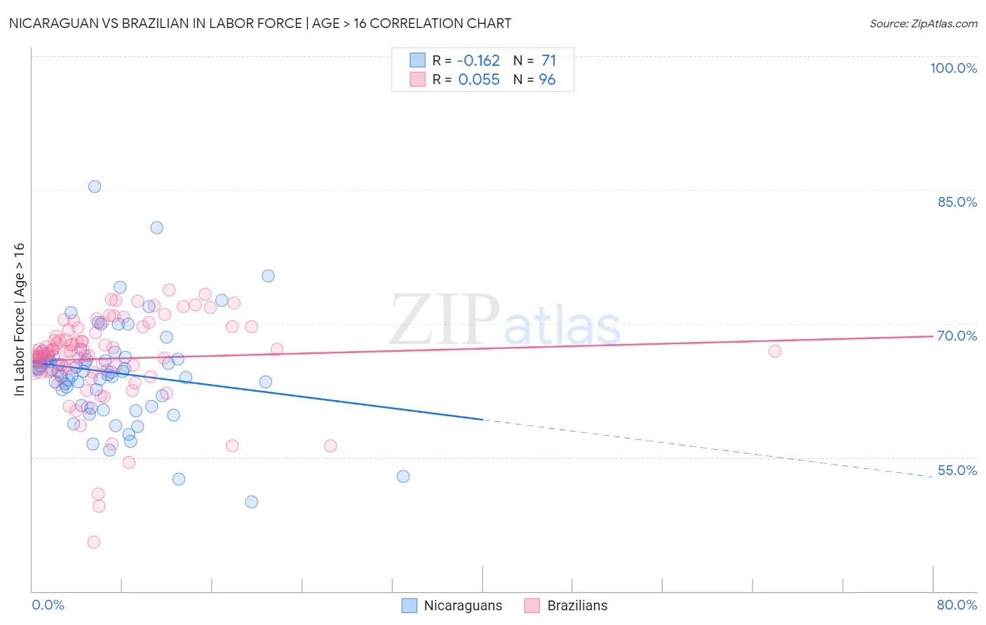 Nicaraguan vs Brazilian In Labor Force | Age > 16