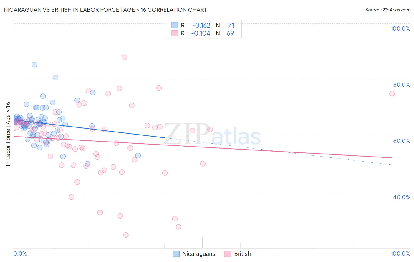 Nicaraguan vs British In Labor Force | Age > 16