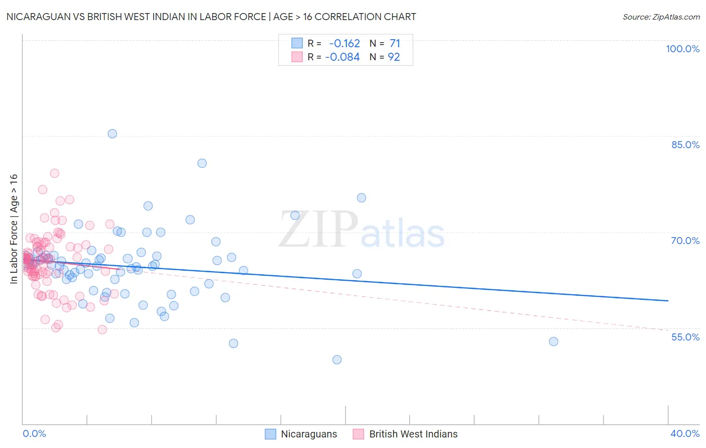 Nicaraguan vs British West Indian In Labor Force | Age > 16