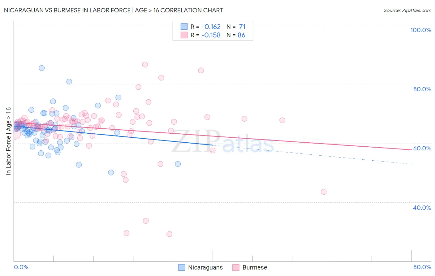 Nicaraguan vs Burmese In Labor Force | Age > 16